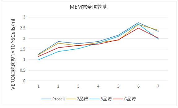 完全培養(yǎng)基細(xì)胞生長(zhǎng)曲圖1