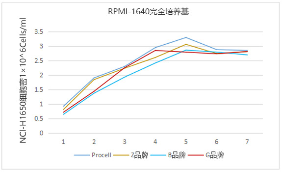 完全培養(yǎng)基細(xì)胞生長(zhǎng)曲圖2