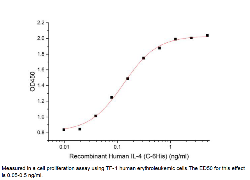 Procell-IL-4/ BSF-1 (C-6His), Human, Recombinant