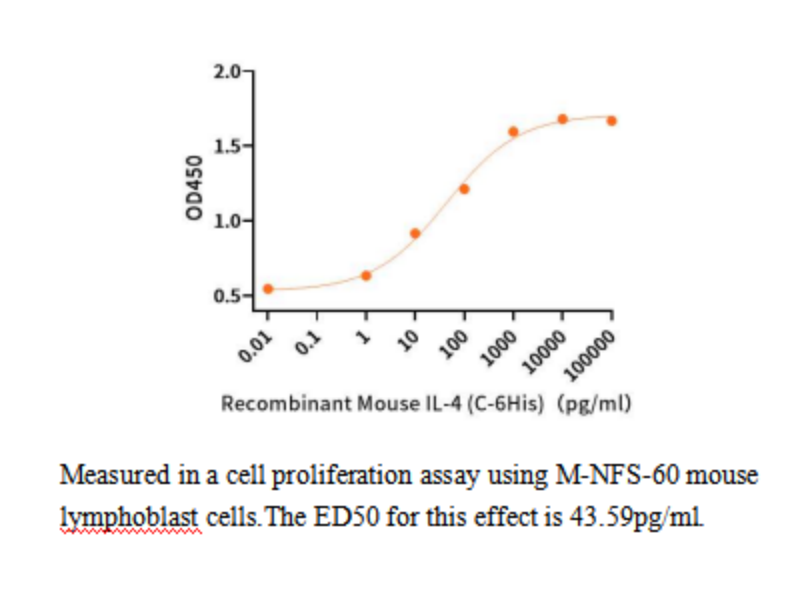 Procell-IL-4/ BSF-1 (C-6His), Mouse, Recombinant