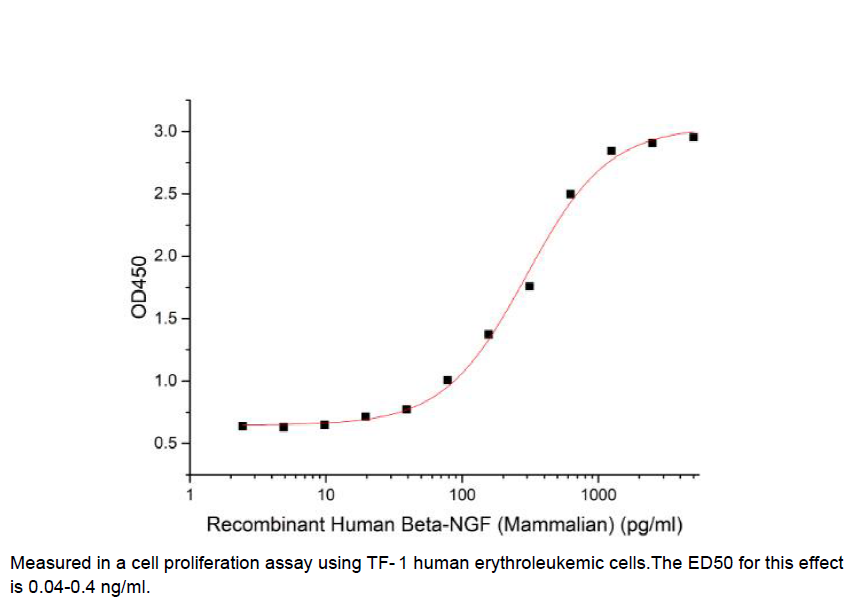 Procell-β-NGF/ NGF/ NGFB (Ser122-Arg239, Cells), Human, Recombinant